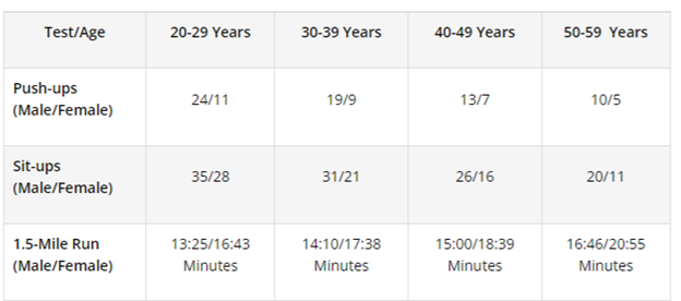 Table showing fitness test standards by age and gender for push-ups, sit-ups, and a 1.5-mile run.