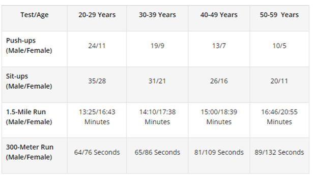 A chart showing physical fitness test benchmarks by age and gender, including push-ups, sit-ups, 1.5-mile run, and 300-meter run in various age groups from 20 to 59 years.